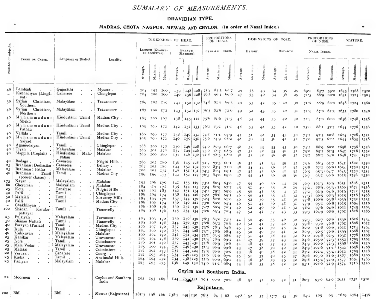 Page from Risley's The People of India